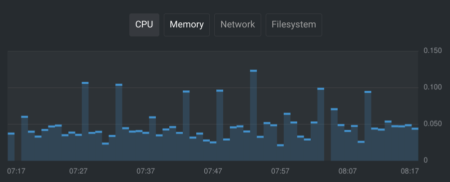 CPU usage over time