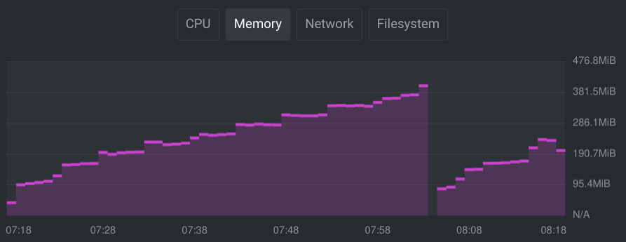 Memory usage over time