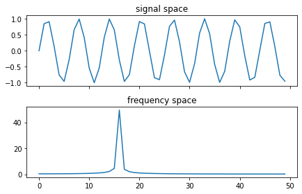 pure sine wave and frequency